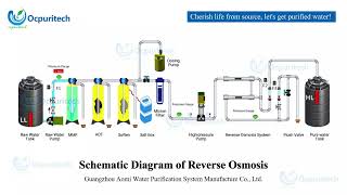 Reverse Osmosis System Schematic  Cherish Life from Source with Purified Water [upl. by Samale]