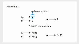 An Intuitive Introduction to Monads in Under 10 Minutes [upl. by Austin]