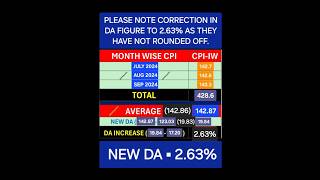 da for bankers from nov 2024  bankers da from nov 2024  shorts daforbankemployees daforbankers [upl. by Naylor191]