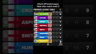 Darts Premier League Table after match week 5 darts pdcdarts dartspremierleague [upl. by Hawthorn]