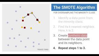 SMOTE Oversampling for Class Imbalance [upl. by Young]