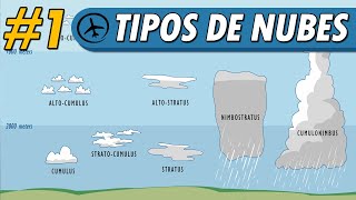 Clasificación de Nubes Parte 1  Meteorología [upl. by Atiragram]