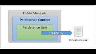 11 Java EE7 JPA The Persistence Context باللغة العربية [upl. by Vashtia303]