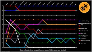 Genormaliseerde klassementsposities WKconstructeurs F1 2022 per race  tm Italië [upl. by Eelarak467]