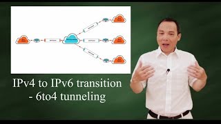 IPv4 to IPv6 transition  6to4 tunneling [upl. by Dyer508]