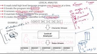 04 Lexical Analysis [upl. by Dorrej104]