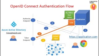 Openid Connect Authentication [upl. by Snowber]