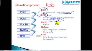 CCNA Routing amp SwitchingInternal components [upl. by Adamik]