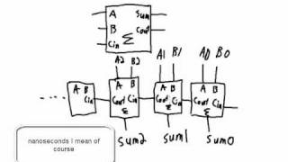 Combinational Logic  Adders and Subtractors [upl. by Melquist]