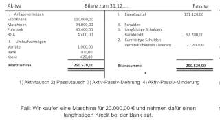 Bilanzveränderung Bilanzveränderungen Aktivtausch Passivtausch BWR FOS  BOS [upl. by Illehs]