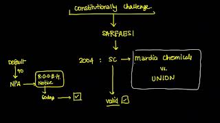 CS PROFESSIONAL CRI  JUNE 2021  INSOLVENCY LAW  SARFAESI ACT 2002  LECTURE 4 [upl. by Koval]