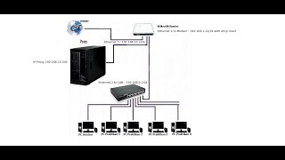 Proxy external pfsense block https dan mikrotik router proxy  How to block https proxy server [upl. by Enasus]