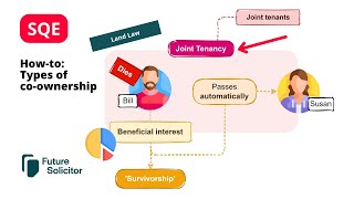 HowtoTypes of coownership SQE Land Law [upl. by Suhsoj443]