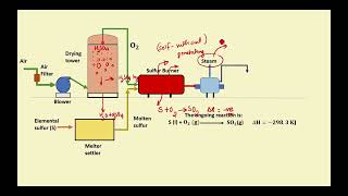 Manufacturing of Sulfuric Acid by Contact Process Single and Double Absorption Process [upl. by Dric]