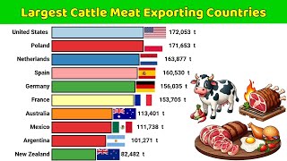 Largest Cattle Meat Exporting Countries in the World [upl. by Werbel]