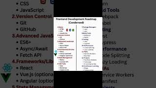 Front end developer roadmap trending codeing shortviral codecoding shortsvideo frontend [upl. by Marianne]