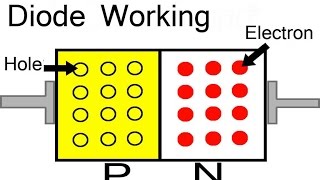 How does a PN Junction Diode works Explained through Animation [upl. by Adnohsed]