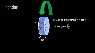 Topics in Aeroelasticity Torsion [upl. by Diana957]