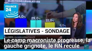 Législatives  le camp macroniste progresse la gauche grignote le RN recule un peu sondage [upl. by Artinahs]