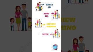 Miembros de la familia en inglés y español vocabulario y pronunciacióon Family memebers in English [upl. by Niliram73]