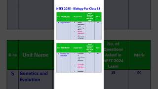 High weightage chapters for NEET 2025 Biology in Tamilshortsyoutube shorts [upl. by Avilo]