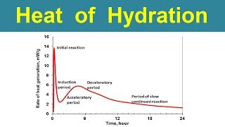 Heat of Hydration of cement [upl. by Naltiak]