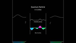 Quantum particle in a box 2 [upl. by Teragram]