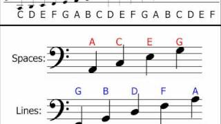 Music Theory  Bass Clef Understanding amp Identifying Notes [upl. by Aniad]