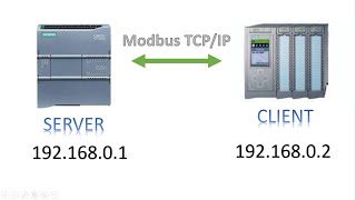 Modbus TCPIP  S71500 amp S71200 Communication  Read Data [upl. by Akinej641]