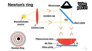 Newtons ring Bangla tutorialনিউটনস রিংpart1⃣BSc honours in physics  Optics course [upl. by Philip906]