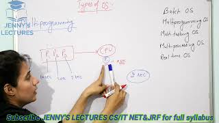 Types of Operating SystemsBatch Multiprogramming Time Sharing Multiprocessing Real Time [upl. by Juley667]