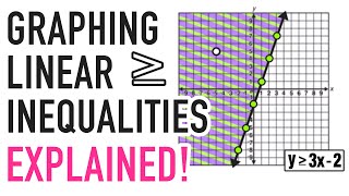 LINEAR INEQUALITIES GRAPHING EXPLAINED [upl. by Elsilrac]