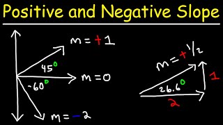 Positive and Negative Slope  Algebra [upl. by Xonel]