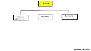 Chemistry Characteristics of the Subatomic Particles [upl. by Sibell192]