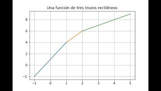 Cálculo diferencial con Sympy de Python [upl. by Ennaeilsel690]