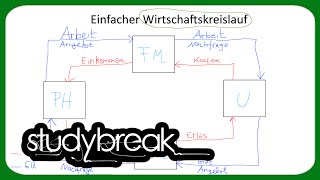 Einfacher Wirtschaftskreislauf Unternehmen Haushalt  Mikroökonomie [upl. by Gnilsia]