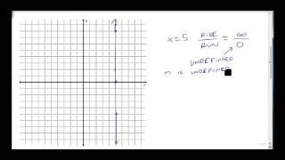 Find the Slope of Vertical and Horizontal Lines [upl. by Reta226]