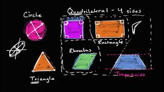 Riconoscere le figure  Geometria  Matematica Elementare  Khan Academy [upl. by Grochow]