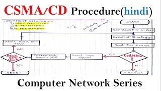 CSMACD Procedure in hindi  computer network series [upl. by Botsford]