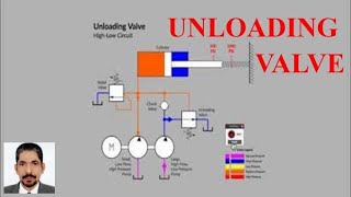 HOW TO USE UNLOADING VALVE IN A HYDRAULIC SYSTEM [upl. by Ahseiat]