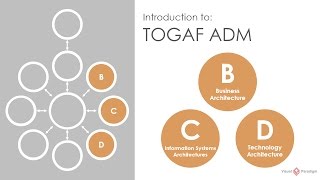 Introduction to TOGAF ADM Phase B C D Business Information Systems and Technology Architectures [upl. by Manoff]