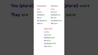 To Be Verb Present Past and Future Tenses english englishtips grammar tense shorts [upl. by Tavey]