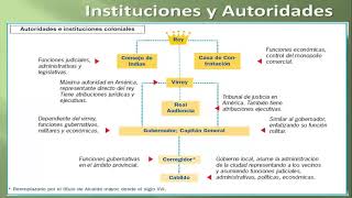 ADMINISTRACIÓN TERRITORIAL E INSTITUCIONAL DURANTE LA COLONIA PARTE 1 [upl. by Aeikan]