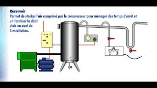 Le réseau dair comprimé [upl. by Hardej]