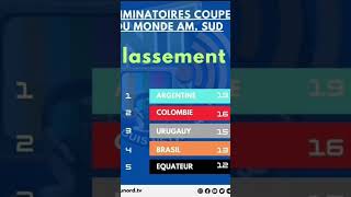 🚨Voici le Top 5 des éliminatoires de la Coupe du Monde zone Amérique du Sud avec le Brésil en 4e [upl. by Novanod]