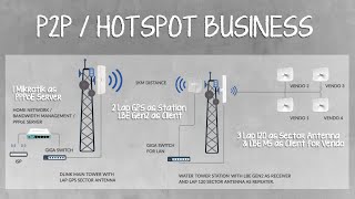 P2P  Hotspot Set Up Part 1  Configuring MT as PPPoE Server PH [upl. by Mclyman]