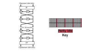 Feistel Cipher and Data Encryption Standard DES [upl. by Dryden830]