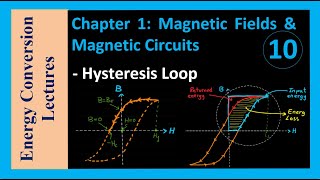 Magnetic Circuits  Hysteresis Loop [upl. by Attenreb]