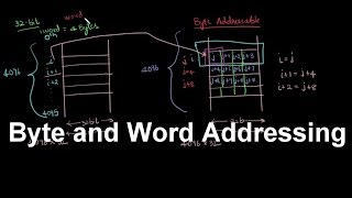 Gate Computer Organization12  Byte and Word Addressing [upl. by Vitale272]