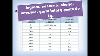 Consumo Ahorro Inversión Gasto total planeado y punto de equilibrio [upl. by Lleynad]